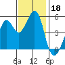 Oakland Middle Harbor tide chart for Monday, November 18, 2024