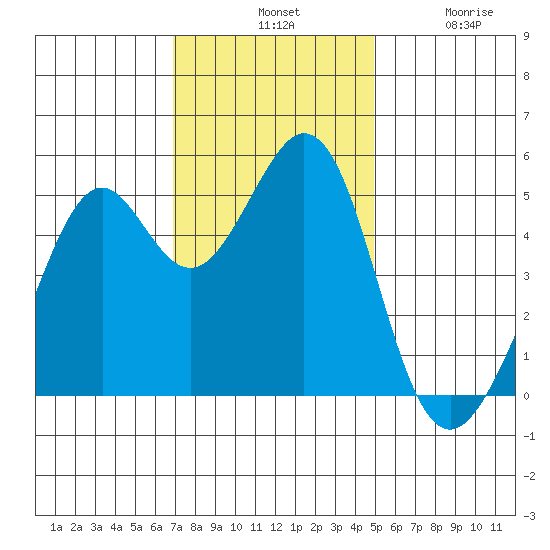 Oakland Middle Harbor tide chart for Tuesday, November 19, 2024