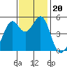 Oakland Middle Harbor tide chart for Wednesday, November 20, 2024