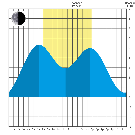 Oakland Middle Harbor tide chart for Friday, November 22, 2024