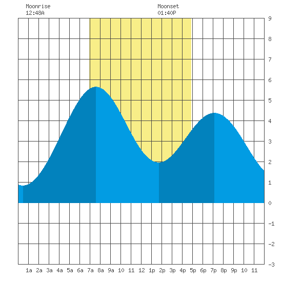 Oakland Middle Harbor tide chart for Sunday, November 24, 2024
