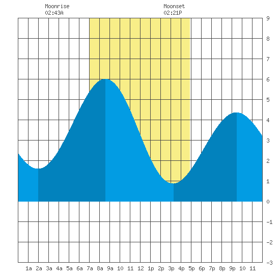 Oakland Middle Harbor tide chart for Tuesday, November 26, 2024