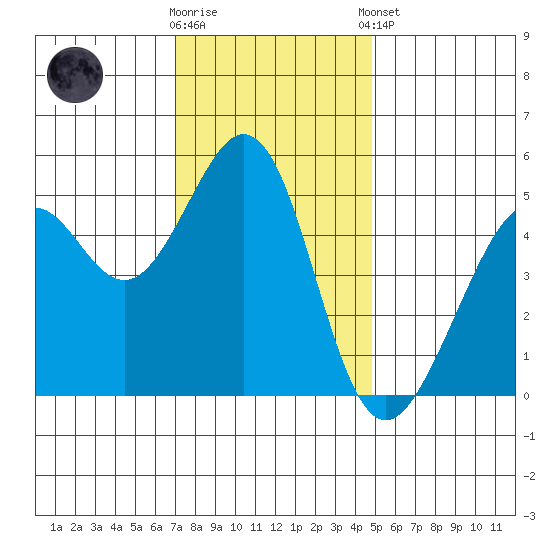Oakland Middle Harbor tide chart for Saturday, November 30, 2024