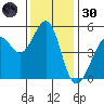 Oakland Middle Harbor tide chart for Saturday, November 30, 2024
