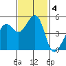 Oakland Middle Harbor tide chart for Monday, November 4, 2024