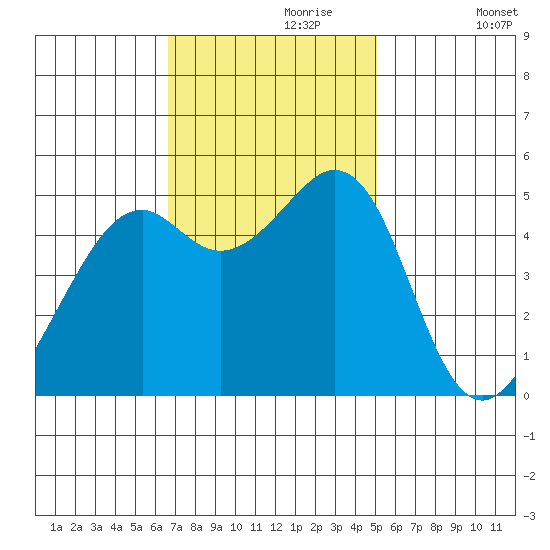 Oakland Middle Harbor tide chart for Thursday, November 7, 2024