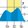 Oakland Middle Harbor tide chart for Thursday, November 7, 2024