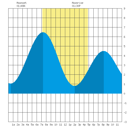 Oakland Middle Harbor tide chart for Tuesday, December 10, 2024
