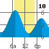 Oakland Middle Harbor tide chart for Tuesday, December 10, 2024
