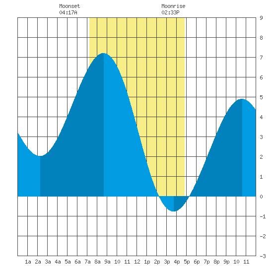 Oakland Middle Harbor tide chart for Thursday, December 12, 2024