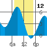 Oakland Middle Harbor tide chart for Thursday, December 12, 2024
