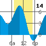 Oakland Middle Harbor tide chart for Saturday, December 14, 2024