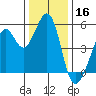 Oakland Middle Harbor tide chart for Monday, December 16, 2024