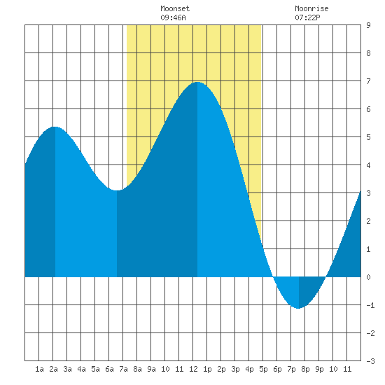 Oakland Middle Harbor tide chart for Tuesday, December 17, 2024