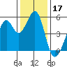 Oakland Middle Harbor tide chart for Tuesday, December 17, 2024