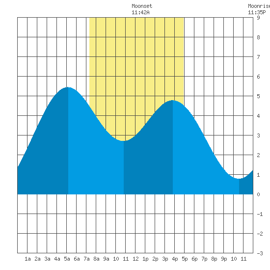 Oakland Middle Harbor tide chart for Saturday, December 21, 2024