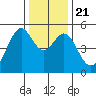 Oakland Middle Harbor tide chart for Saturday, December 21, 2024