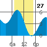 Oakland Middle Harbor tide chart for Friday, December 27, 2024