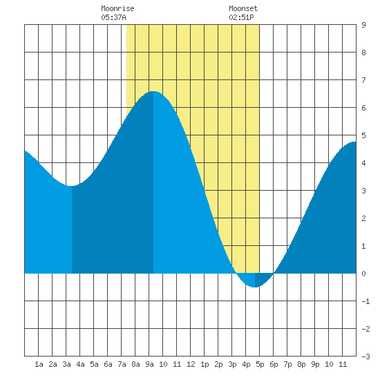 Oakland Middle Harbor tide chart for Saturday, December 28, 2024
