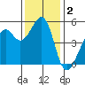 Oakland Middle Harbor tide chart for Monday, December 2, 2024