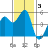 Oakland Middle Harbor tide chart for Tuesday, December 3, 2024