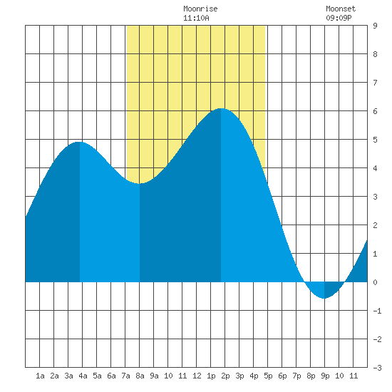 Oakland Middle Harbor tide chart for Thursday, December 5, 2024
