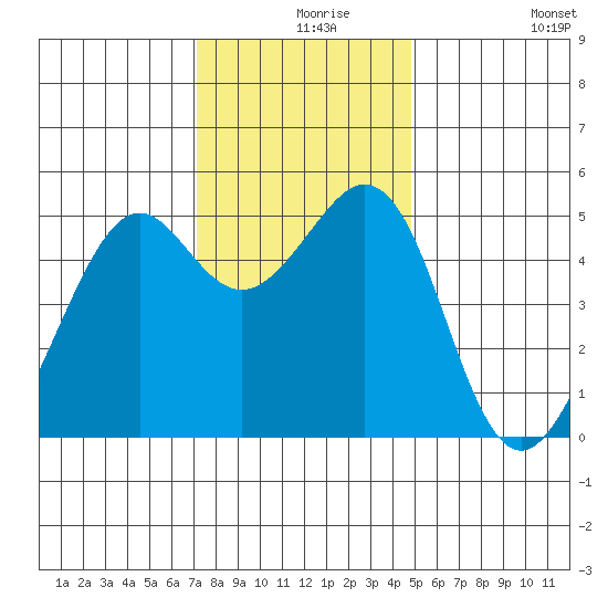 Oakland Middle Harbor tide chart for Friday, December 6, 2024