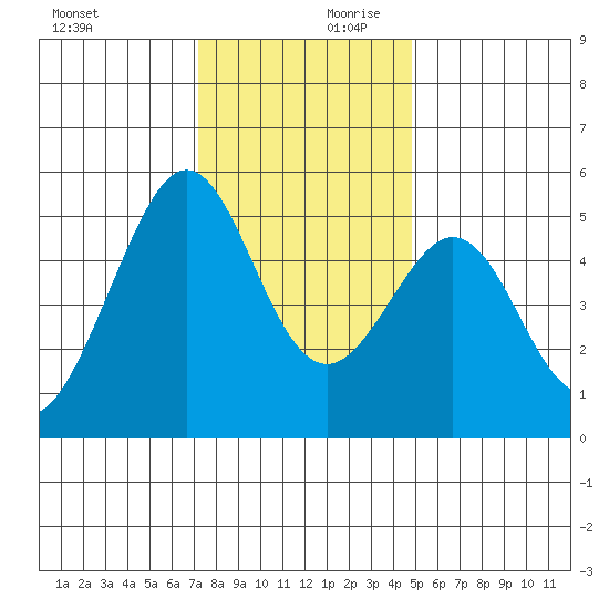 Oakland Middle Harbor tide chart for Monday, December 9, 2024