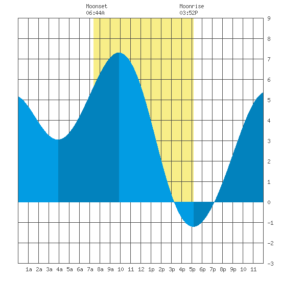Oakland Middle Harbor tide chart for Sunday, January 12, 2025