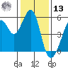 Oakland Middle Harbor tide chart for Monday, January 13, 2025