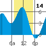 Oakland Middle Harbor tide chart for Tuesday, January 14, 2025
