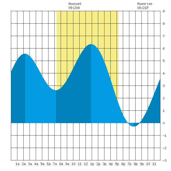 Oakland Middle Harbor tide chart for Thursday, January 16, 2025