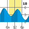Oakland Middle Harbor tide chart for Saturday, January 18, 2025