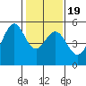 Oakland Middle Harbor tide chart for Sunday, January 19, 2025