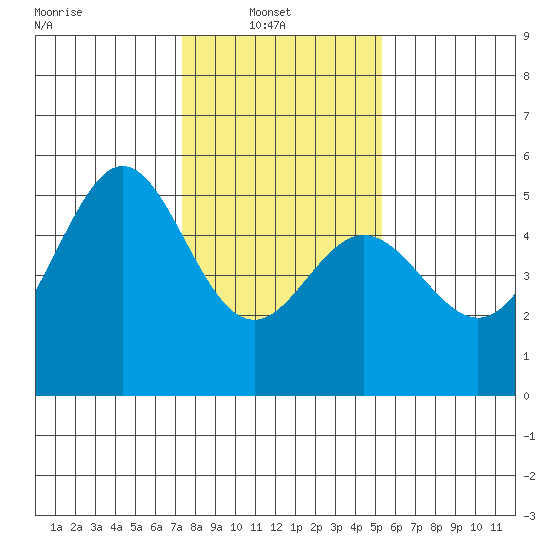 Oakland Middle Harbor tide chart for Monday, January 20, 2025