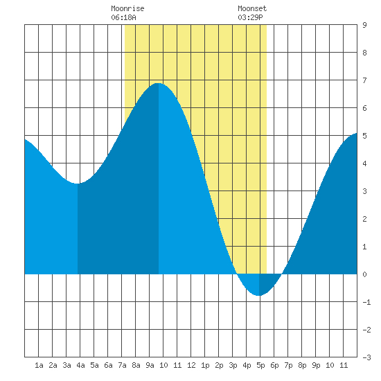 Oakland Middle Harbor tide chart for Monday, January 27, 2025