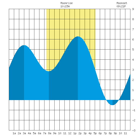Oakland Middle Harbor tide chart for Friday, January 3, 2025