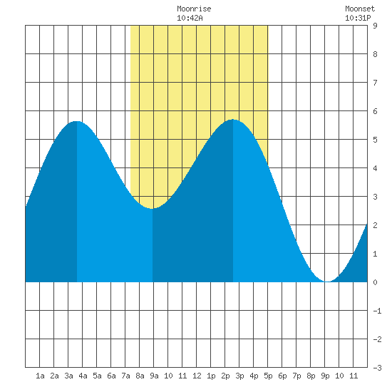 Oakland Middle Harbor tide chart for Saturday, January 4, 2025