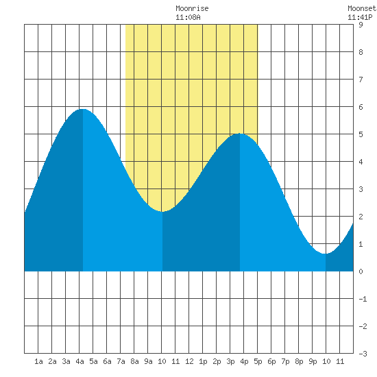 Oakland Middle Harbor tide chart for Sunday, January 5, 2025