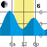 Oakland Middle Harbor tide chart for Monday, January 6, 2025