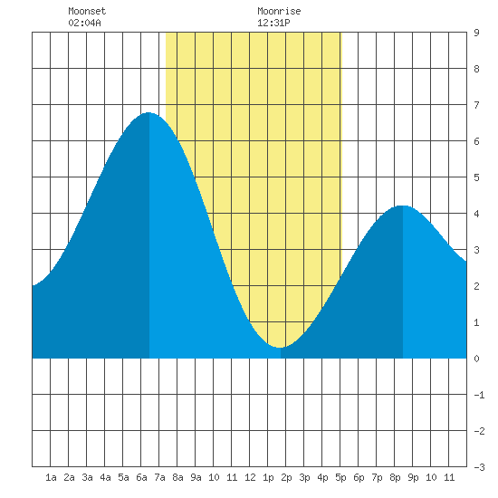 Oakland Middle Harbor tide chart for Wednesday, January 8, 2025