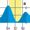 Oakland Middle Harbor tide chart for Wednesday, January 8, 2025