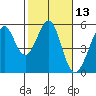 Oakland Middle Harbor tide chart for Thursday, February 13, 2025