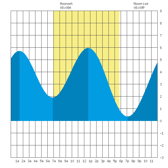 Oakland Middle Harbor tide chart for Friday, February 14, 2025