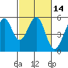 Oakland Middle Harbor tide chart for Friday, February 14, 2025