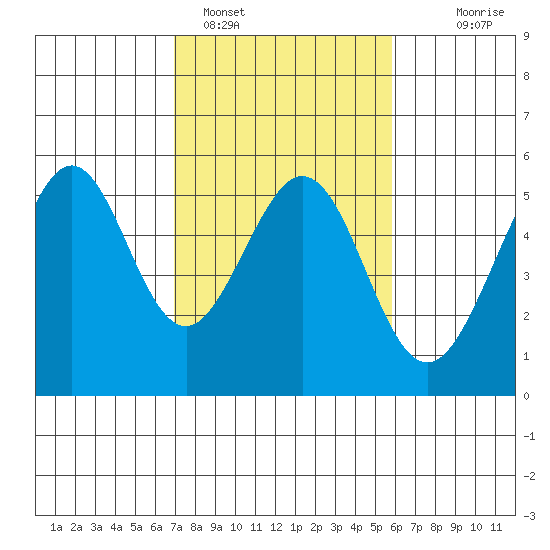 Oakland Middle Harbor tide chart for Saturday, February 15, 2025