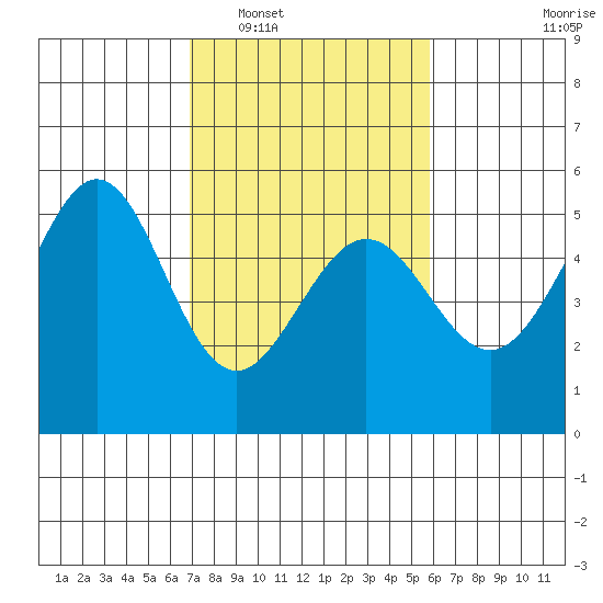 Oakland Middle Harbor tide chart for Monday, February 17, 2025
