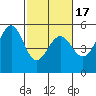 Oakland Middle Harbor tide chart for Monday, February 17, 2025