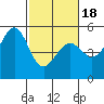 Oakland Middle Harbor tide chart for Tuesday, February 18, 2025