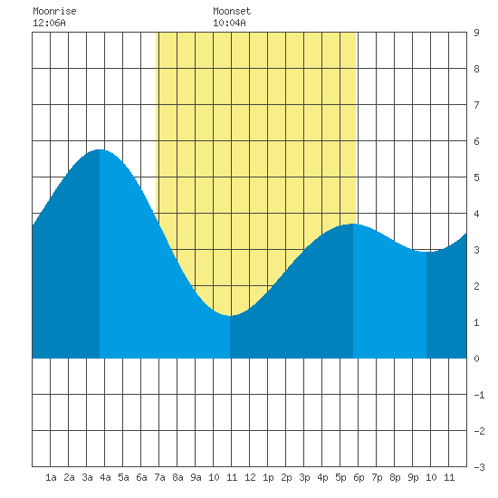 Oakland Middle Harbor tide chart for Wednesday, February 19, 2025